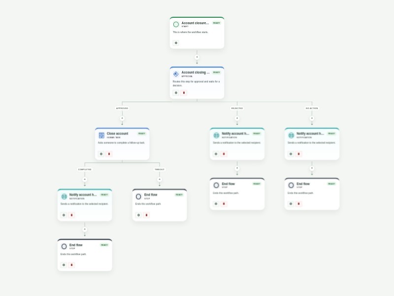 Account Closing Approval Workflow Template workflow template